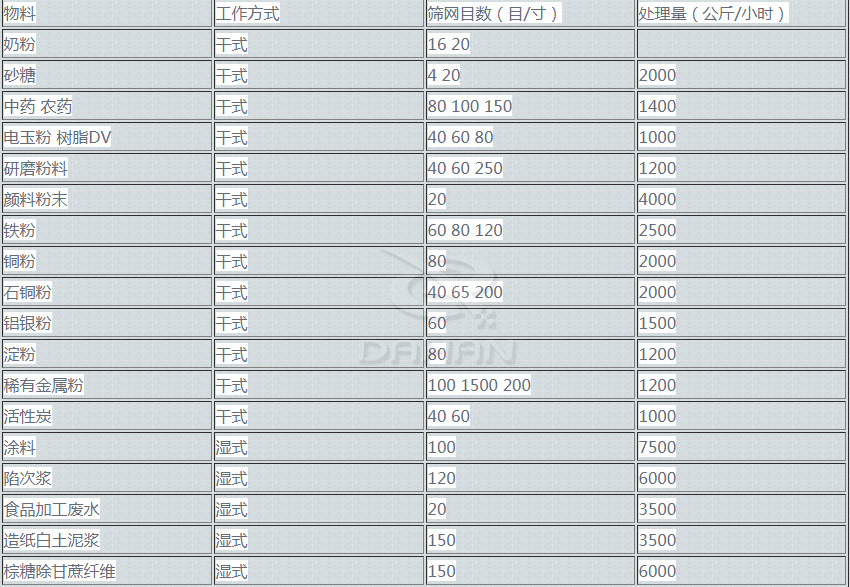 超聲波振動(dòng)篩
