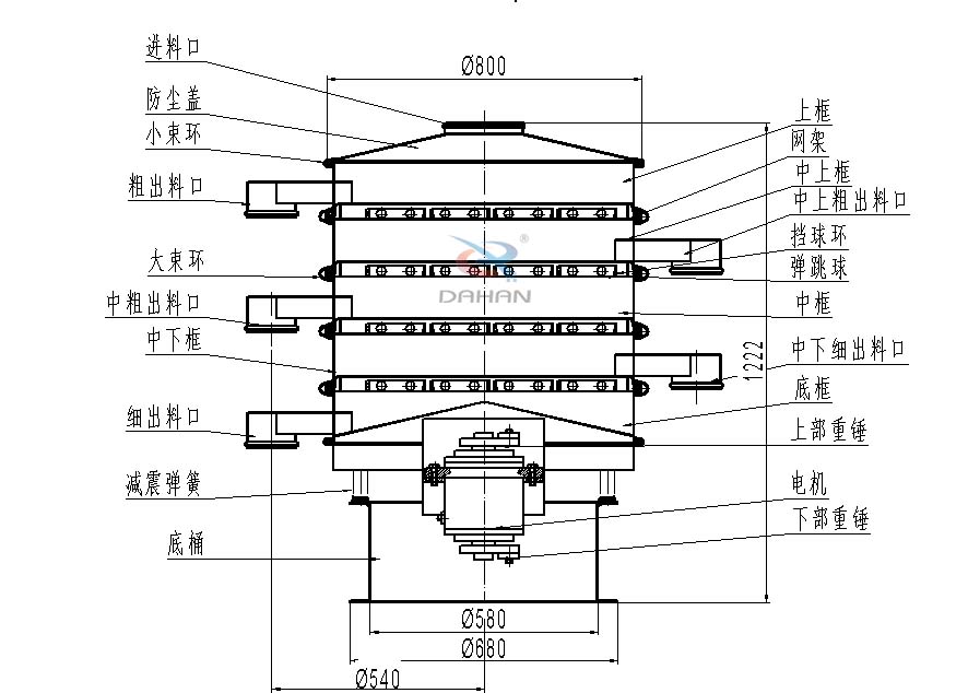 800型全不銹鋼振動篩結構：防塵蓋，出料口，大束環，中框，底框，上下重錘。