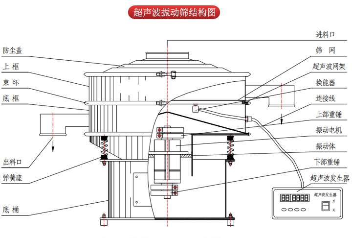 超聲波振動篩由進料口,篩網,防塵蓋,網架,出料口束環,加重塊,彈簧,機座,振動電機,下部重錘等部件組成。