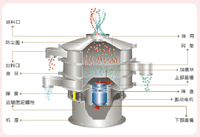 顆粒振動篩技術參數與結構:進料口,防塵蓋,出料口,束環,彈簧,運輸固定螺栓,機座,篩網,網架,加重塊,上部重錘,篩盤,振動電機,下部重錘。