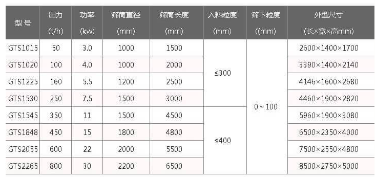 移動篩沙機參數(shù):3-30kw篩筒直徑1000-2200mm篩筒長度:1500-6500mm